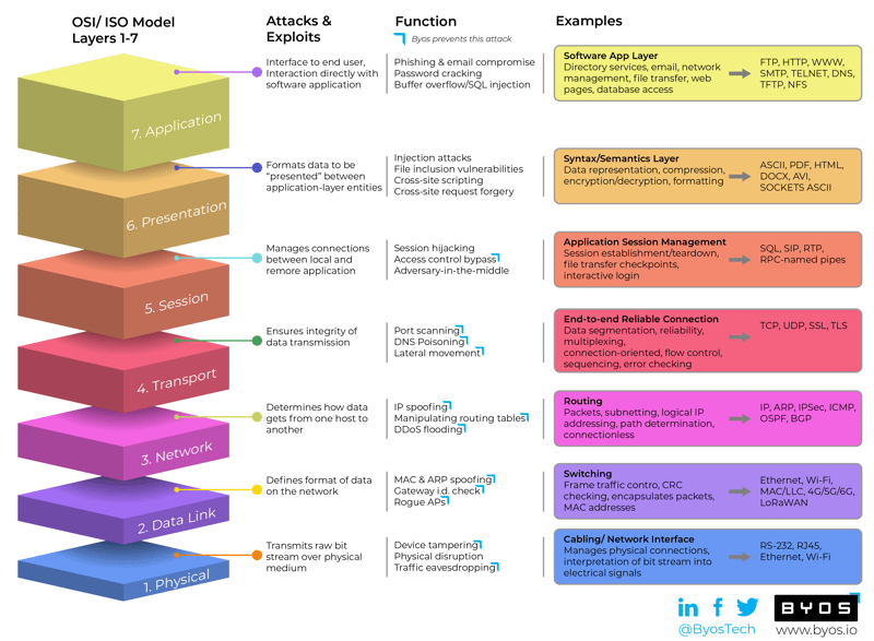 How Cyber Adversaries Attack Each of the OSI Layers 1 7